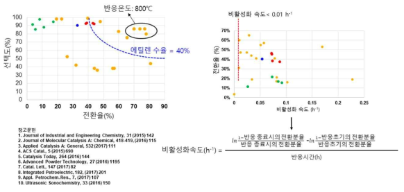 이산화탄소를 산화제로 사용하는 에탄 탈수소화 반응에서 문헌에 보고된 다른 촉매와 본 연구에서 개발된 촉매와의 성능 비교. 노란색-문헌에 보고된 촉매, 빨간색-크롬 산화물 담지 촉매, 파란색-백금 기반 담지 촉매, 녹색-연구실에서 합성한 다른 종류들의 촉매