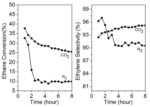 질소와 이산화탄소 조건에서 수행한 에탄의 탈수소화 반응 결과