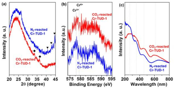 에탄의 탈수소화 반응 이후 질소와 이산화탄소 조건에서 반응한 Cr-TUD의 XRD(좌), X-ray photoelectron spectra(중), UV-spectra(우)