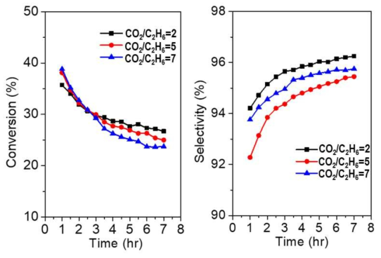 에탄과 이산화탄소의 비율에 따른 에탄의 탈수소화 반응 결과