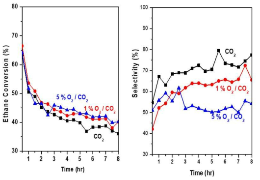 6mol%의 Cr-TUD-1에 촉매 반응을 보냈을 경우 에탄의 탈수소화 반응의 실험 결과