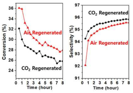 CO2와 공기 재생가스를 처리 후 수행한 에탄의 탈수소화 반응 촉매 결과