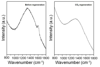공기 조건과 이산화탄소 조건에서 regeneration을 한 Cr-TUD-1의 raman spectrum