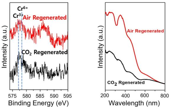 이산화탄소 조건에서 에탄의 탈수소화 반응을 한 Cr-TUD-1을 이산화탄소나 공기조건에서 regeneration한 후 X-ray photoelectron과 UV spectra 분석
