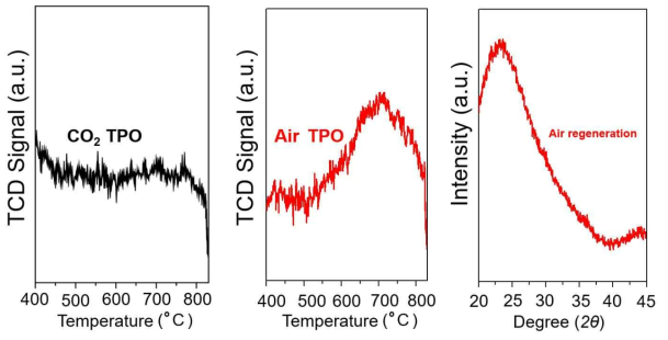 이산화탄소와 공기 조건 하에서 regeneration한 Cr-TUD-1의 산화점 확인, 공기 중에서 regeneration한 Cr-TUD-1의 XRD