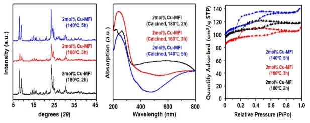 MFI의 합성 온도와 시간을 다르게 하여 만들어진 구리 산화물이 캡슐화 된 제올라이트의 (좌) X-선 회절분석법(X-ray diffraction), (중앙) 자외선 분광법(UV spectroscopy), (우) 가스 흡착법(Sorption)의 결과 비교