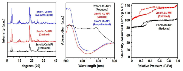 합성 후, 소성 후, 환원 후 단계별 구리 또는 구리 산화물 캡슐화 제올라이트의 (좌) X-선 회절분석법(X-ray diffraction), (중앙) 자외선 분광법(UV Spectroscopy), (우) 가스흡착법(Sorption) 비교