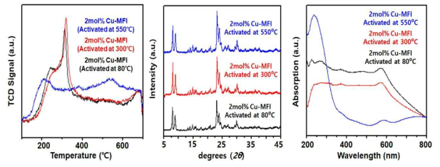 전처리 온도에 따른 (좌) Temperature Programmed Reduction, (중앙) X-선 회절분석법(X-ray diffraction), (우) 자외선 분광법(UV Spectroscopy) 차이