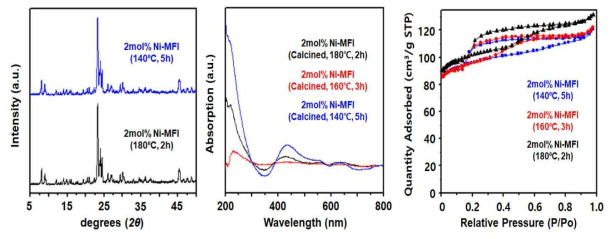 온도와 시간을 다르게 하여 합성한 니켈 산화물 캡슐화 제올라이트의 (좌) X-선 회절분석법(X-ray diffraction), (중앙) 자외선 분광법(UV Spectroscopy), (우) 가스흡착법(Sorption) 비교