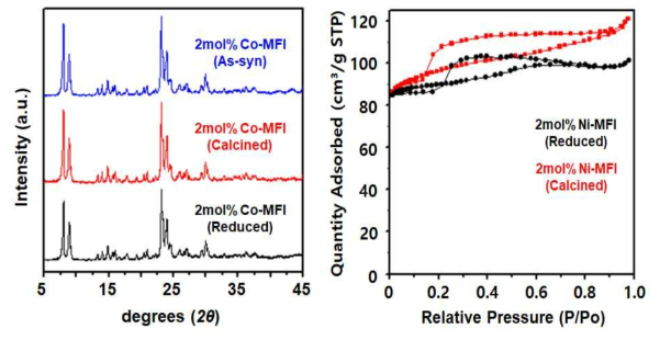 합성 후, 소성 후, 환원 후 니켈 또는 니켈 산화물 캡슐화 제올라이트의 (좌) X-선 회절분석법(X-ray diffraction), (우) 가스흡착법(Sorption) 비교