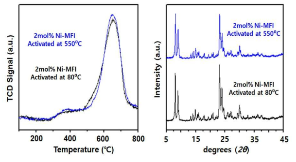 전처리 온도에 따른 (좌) 니켈산화물의 Temperature Programmed Reduction, (우) 니켈의 X-선 회절분석법(X-ray diffraction) 차이