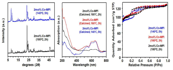 온도와 시간을 다르게 하여 합성한 코발트 산화물 캡슐화 제올라이트의 (좌) X-선 회절분석법(X-ray diffraction), (중앙) 자외선 분광법(UV Spectroscopy), (우) 가스흡착법(Sorption) 비교