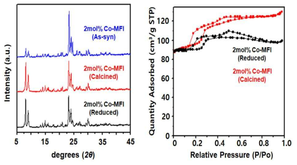 합성 후, 소성 후, 환원 후 코발트 또는 코발트 산화물 캡슐화 제올라이트의 (좌) X-선 회절분석법(X-ray diffraction), (우) 가스흡착법(Sorption) 비교