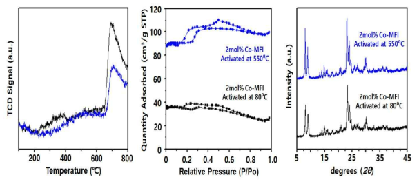 전처리 온도에 따른 (좌) 코발트 산화물의 Temperature Programmed Reduction, (중앙) 자외선 분광법(UV Spectroscopy), (우) X-선 회절분석법(X-ray diffraction) 차이