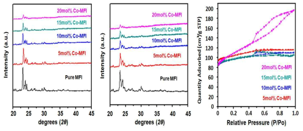 코발트 전구체의 함량에 따른 (좌) 반응 후 X-선 회절분석법(X-ray diffraction), (중앙) 소성 후 X-선 회절분석법, (우) 소성 후 가스흡착법(Sorption) 변화 양상