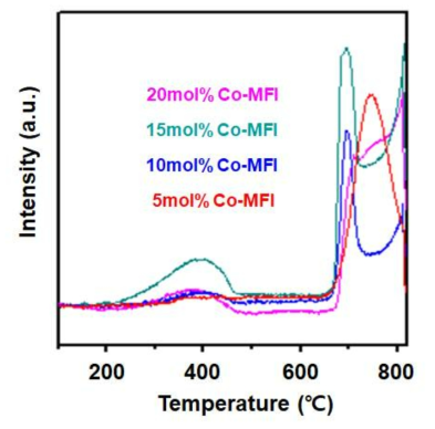 코발트 산화물의 함량 변화에 대한 Temperature Programmed Reduction의 결과