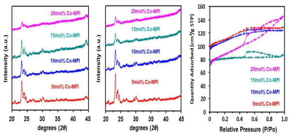 코발트 함량 증가에 따른 (좌) Temperature Programmed Reduction에서 환원한 시료의 X-선 회절분석법(X-ray diffraction), (중앙) Furnace에서 환원한 시료의 X-선 회절분석법, (우) Furnace에서 환원한 시료의 가스흡착법(Sorption) 결과