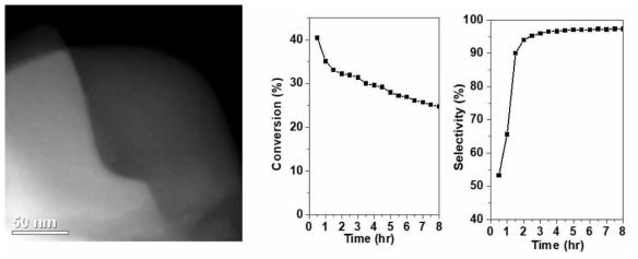 백금 이종금속이 담지된 제올라이트의 투과전자현미경 사진. 동 촉매를 에탄의 탈수소화 반응에 사용하였을 경우, 시간에 따른 전환율 & 선택도 변화