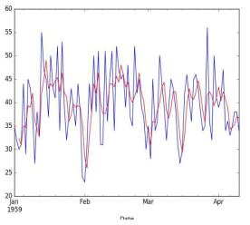 스트리밍 데이터 시각화 예시 (Actual data : Blue line Average : Red line)