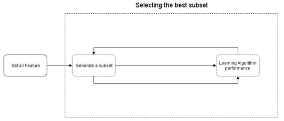 A General Framework for Embedded Methods of Feature Selection