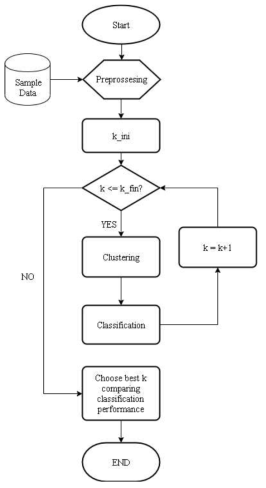 Simultaneous clustering and classification flow chart