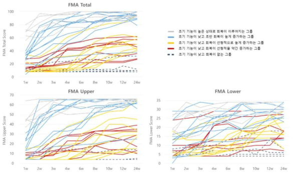 개별 환자의 FMA(Total/Upper/Lower) 점수의 변화