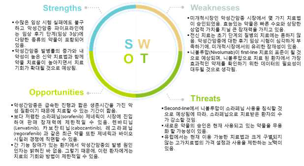 Hepatocellular Carcinoma SWOT Analysis