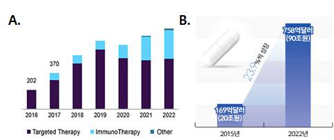 (A) 전 세계적 간암치료제 시장규모, (B) 글로벌 제약사의 면역항암제 시장 규모