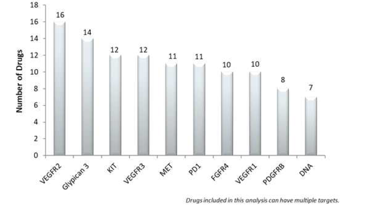 Top targets for drug discovery against HCC