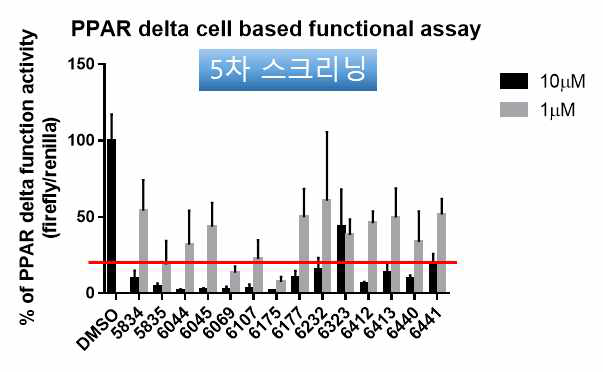 PPAR delta cell based functional assay법 활용한 antagonist 4-5차 screening