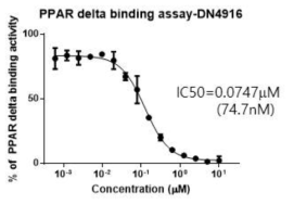 1차년도 확보 신규 PPARδ 길항제 binding IC50