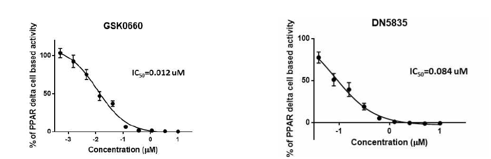 DN205835 화합물의 PPAR delta functional IC50 측정 결과