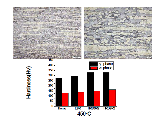 570도에서 이속압연된 Cu-22Sn 합금의 광학미세구조 사진 (저배율/고배율)과 미세경도 측정 결과 (압연 후 450도에서 1시간 열처리 후 WQ 후 경도측정. 속도비 2에서 압연되었음. 속도비 1, 2, 3에서 제조된 시편의 이름을 ESR, HRDSR2, HRDSR3으로 명명하였음