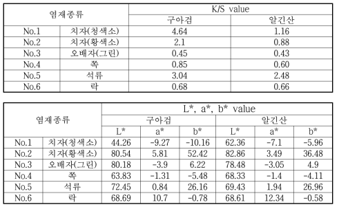 호료 종류에 따른 시료의 K/S값 및 L*, a*, b* 값