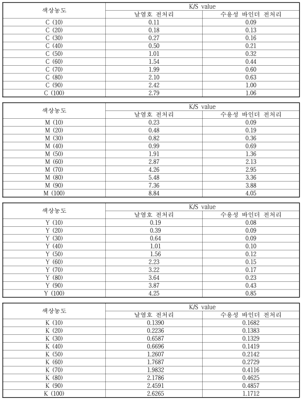 전처리 방법에 따른 DTP 프린팅 면직물의 K/S value