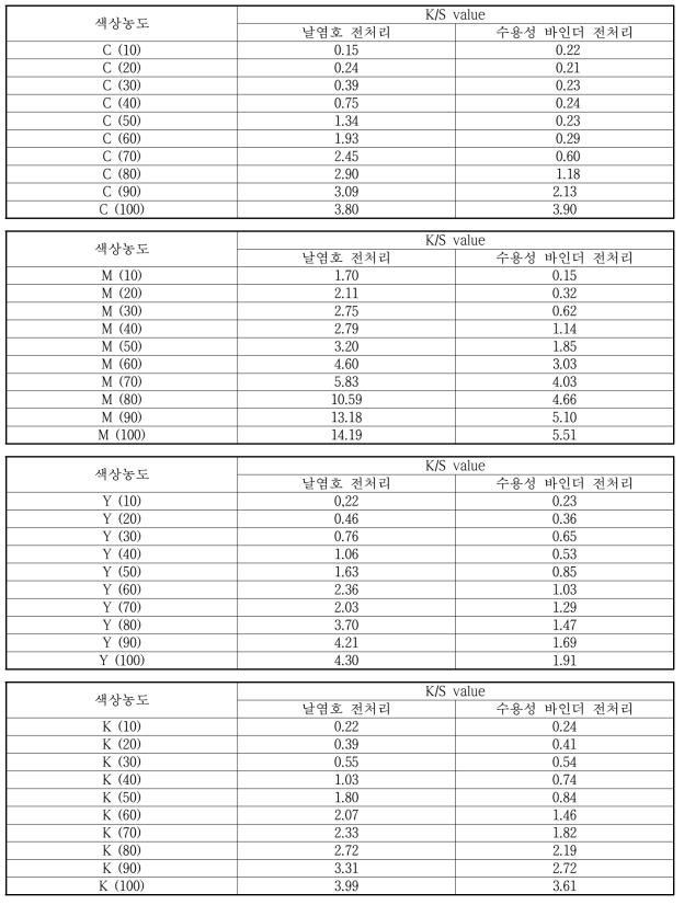 전처리 방법에 따른 DTP 프린팅 실크 직물의 K/S value