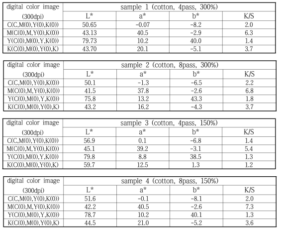 면니트 시료의 L*, a*, b* value (D65(10)) 및 K/S value