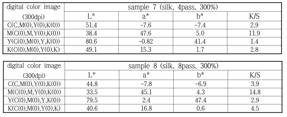 실크직물의 L*, a*, b* value (D65(10)) 및 K/S value