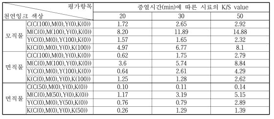 증열시간에 따른 시료의 K/S value