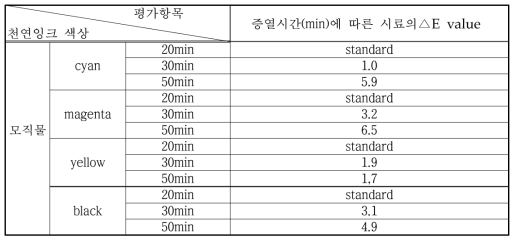 모직물의 증열시간에 따른 시료의 △E value