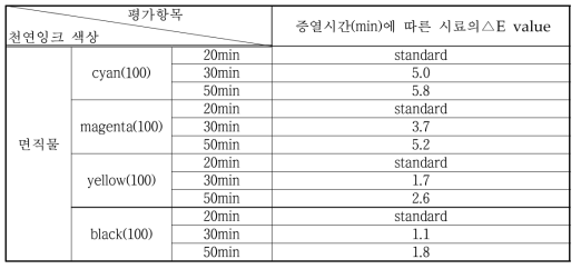 면직물의 증열시간에 따른 시료의 △E value