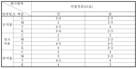 천연잉크로 프린팅한 시료의 마찰견뢰도 평가결과