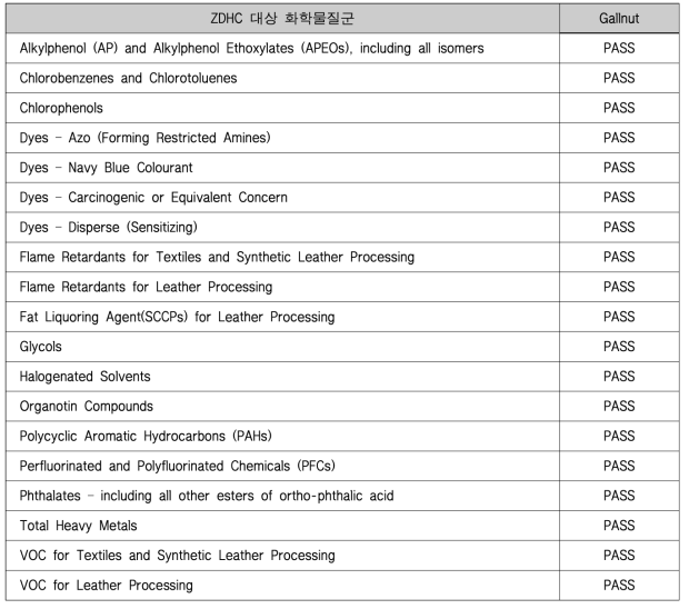 천연염료 오배자에 대한 ZDHC 적합성 평가결과