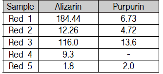 각 샘플의 alizarin과 purpurin의 함량 (단위: mg/g)