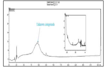 Gardenia Blue의 HPLC 크로마토그래피