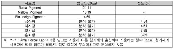 평균 입경 분석 결과