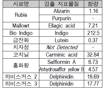 각 샘플의 지표성분 함량(mg/g)