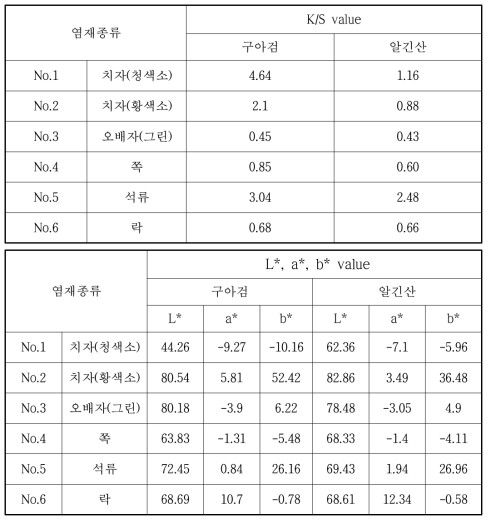 호료 종류에 따른 시료의 K/S값 및 L*, a*, b* 값