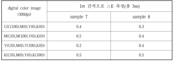 모직물의 △E (색차)