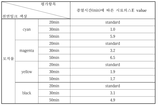 모직물의 증열시간에 따른 시료의 △E value